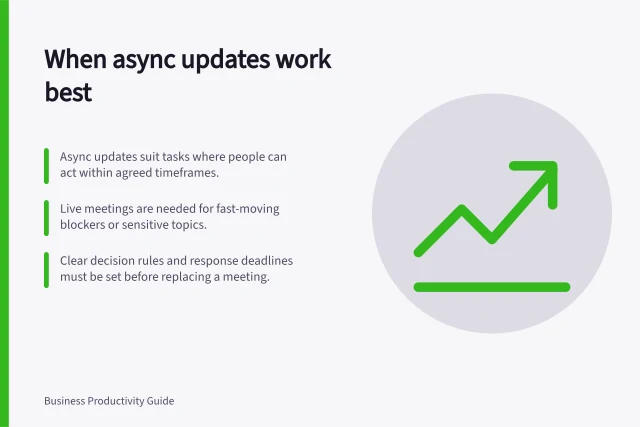When async updates work best: Async updates suit tasks where people can act within agreed timeframes.; Live meetings are needed for fast-moving blockers or sensitive topics.; Clear decision rules and response deadlines must be set before replacing a meeting. Choosing when an asynchronous update is enough