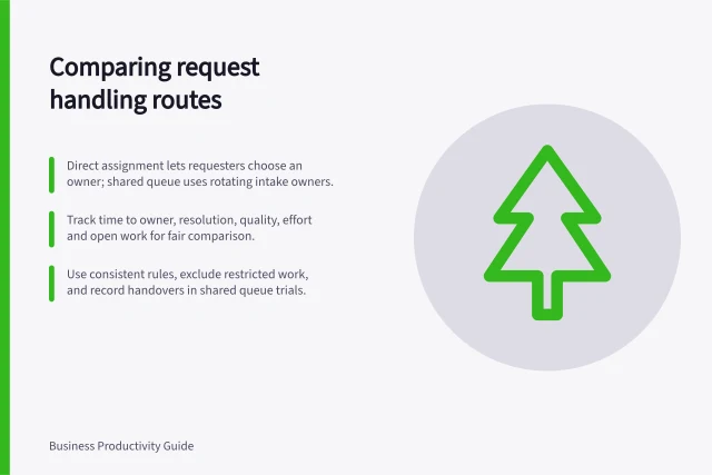 Comparing request handling routes: Direct assignment lets requesters choose an owner; shared queue uses rotating intake owners.; Track time to owner, resolution, quality, effort and open work for fair comparison.; Use consistent rules, exclude restricted work, and record handovers in shared queue trials. Comparing two ways of handling incoming requests
