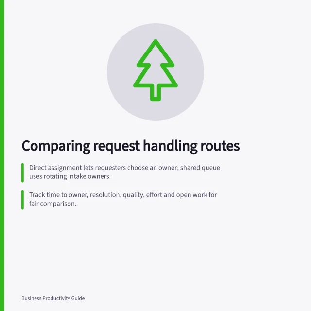 Comparing request handling routes: Direct assignment lets requesters choose an owner; shared queue uses rotating intake owners.; Track time to owner, resolution, quality, effort and open work for fair comparison.; Use consistent rules, exclude restricted work, and record handovers in shared queue trials. Comparing two ways of handling incoming requests