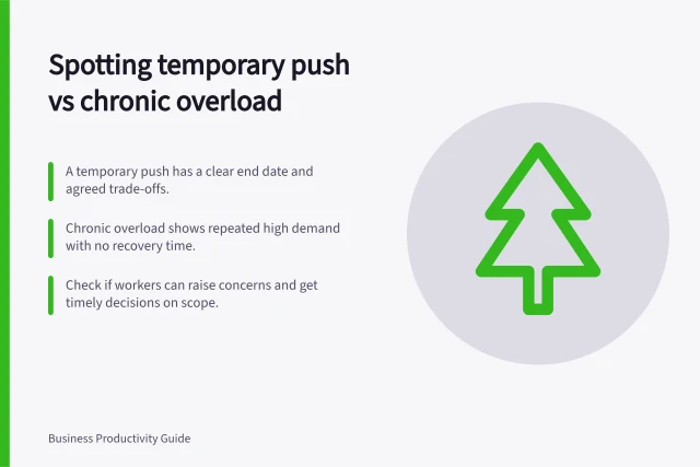 Spotting temporary push vs chronic overload: A temporary push has a clear end date and agreed trade-offs.; Chronic overload shows repeated high demand with no recovery time.; Check if workers can raise concerns and get timely decisions on scope. Distinguishing a temporary deadline push from chronic overload