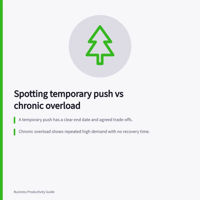 Spotting temporary push vs chronic overload: A temporary push has a clear end date and agreed trade-offs.; Chronic overload shows repeated high demand with no recovery time.; Check if workers can raise concerns and get timely decisions on scope. Distinguishing a temporary deadline push from chronic overload