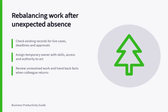 Rebalancing work after unexpected absence: Check existing records for live cases, deadlines and approvals; Assign temporary owner with skills, access and authority to act; Review unresolved work and hand back facts when colleague returns. Rebalancing work after an unexpected absence