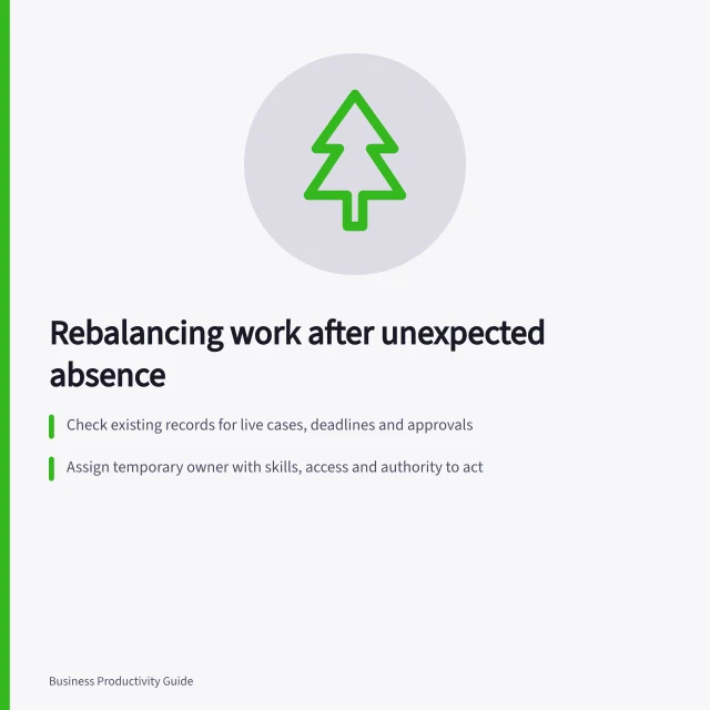 Rebalancing work after unexpected absence: Check existing records for live cases, deadlines and approvals; Assign temporary owner with skills, access and authority to act; Review unresolved work and hand back facts when colleague returns. Rebalancing work after an unexpected absence