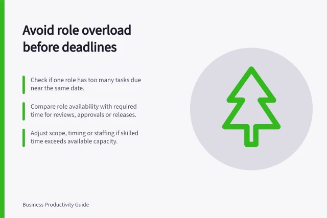 Avoid role overload before deadlines: Check if one role has too many tasks due near the same date.; Compare role availability with required time for reviews, approvals or releases.; Adjust scope, timing or staffing if skilled time exceeds available capacity. Spotting overloaded roles before deadlines slip