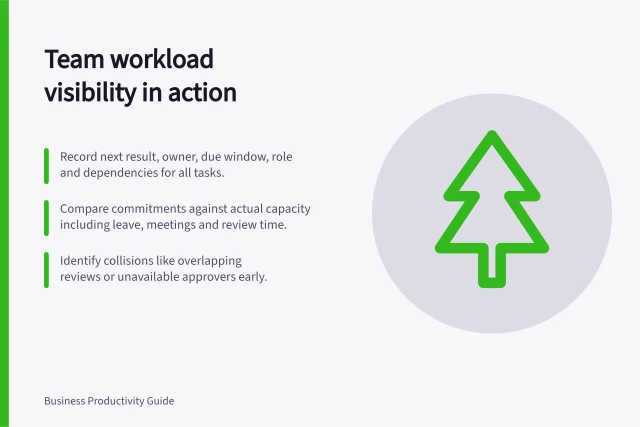 Team workload visibility in action: Record next result, owner, due window, role and dependencies for all tasks.; Compare commitments against actual capacity including leave, meetings and review time.; Identify collisions like overlapping reviews or unavailable approvers early. Team workload visibility
