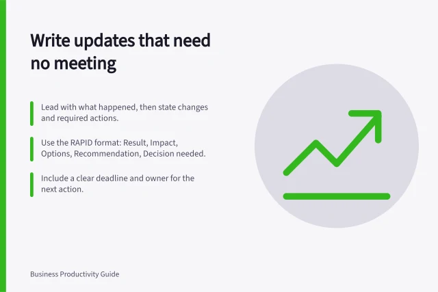 Write updates that need no meeting: Lead with what happened, then state changes and required actions.; Use the RAPID format: Result, Impact, Options, Recommendation, Decision needed.; Include a clear deadline and owner for the next action. Writing an update that does not require a follow-up meeting
