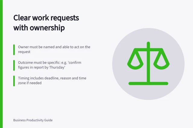 Clear work requests with ownership: Owner must be named and able to act on the request; Outcome must be specific: e.g. 'confirm figures in report by Thursday'; Timing includes deadline, reason and time zone if needed. Writing requests with an owner and a needed outcome